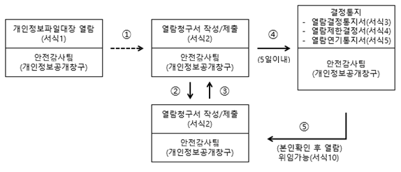 개인정보 열람 절차