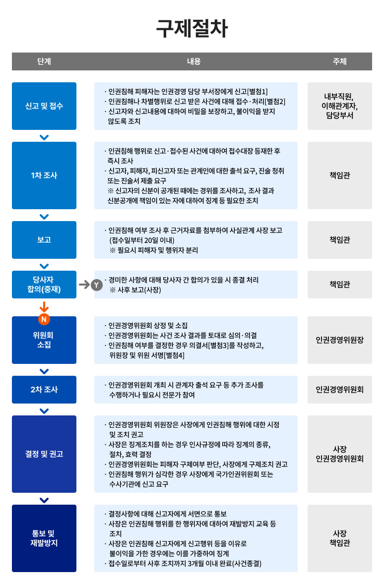 인권침해 구제절차 순서도, 신고 및 접수 단계에서 인권침해 피해자는 인권경영 담당 부서장에게 신고를 하고, 내부직원이 인권침해나 차별행위로 신고받은 사건에 대해 접수 처리를 하고, 신고자와 신고내용에 대하여 비밀을 보장하고 불이익을 받지 않도록 조치한다. 
1차 조사 단계에서는 책임관이 인권침해 행위로 신고 접수된 사건에 대하여 접수대장에 등재한 후 즉시 조사를 실시한다. 신고인, 피해자, 피신고인 또는 관계인에 대한 출석 요구, 진술 청취 또는 진술서 제출을 요구한다. 신고자의 신분이 공개된 때에는 경위를 조사하고, 조사 결과 신분 공개에 책임이 있는 자에 대하여 징계 등 필요한 조치를 한다.
보고 단계에서는 책임관이 인권침해 여부 조사 후 근거자료를 첨부하여 사실 관계를 접수일로부터 20일 이내 사장에게 보고한다. 필요시 피해자 및 행위자를 분리한다.
당사자 합의 및 중재 단계에서는 책임관이 경미한 사항에 대해 당사자 간 합의가 있을 시 종결 처리하고 합의되지 않을 시에는 위원회 소집 단계로 진행한다. 사후에 사장에게 보고한다.
위원회 소집 단계에서는 인권경영위원장이 인권경영위원회에 상정하여 소집한다. 인권경영위원회는 사건 조사 결과를 토대로 심의 후 의결한다. 인권침해 여부를 결정한 경우 의결서를 작성하고, 위원장 및 위원이 서명한다.
2차 조사 단계에서는 인권경영위원회 개최 시 인권경영위원회에서 관계자 출석 요구 등 추가 조사를 수행하거나 필요시 전문가가 참여한다.
결정 및 권고 단계에서는 인권경영위원회 위원장은 사장에게 인권침해 행위에 대한 시정 및 조치 권고하고, 사장은 징계조치를 하는 경우 인사규정에 따라 징계의 종류, 절차, 효력 결정한다. 인권경영위원회는 피해자 구제여부를 판단해 사장에게 구제조치 권고한다. 인권침해 행위가 심각한 경우 사장에게 국가인권위원회 또는 수사기관에 신고를 요구한다.
통보 및 재발방지 단계에서는 사장은 결정사항에 대해 신고자에게 서면으로 통보한다. 사장은 인권침해 행위를 한 행위자에 대하여 재발방지 교육 등 조치를 취하고 인권침해 신고자에게 신고행위 등을 이유로 불이익을 가한 경우에는 이를 가중하여 징계한다. 접수일로부터 사후 조치까지 3개월 이내 완료한다.(사건종결)