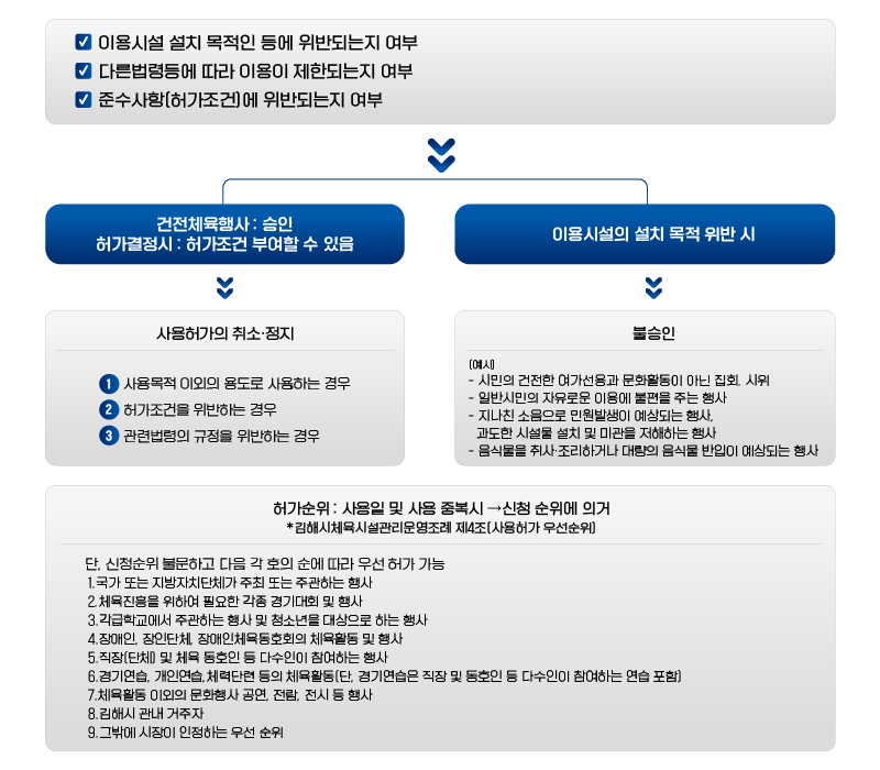 이용시설 설치 및 사용 허가와 관련된 절차와 기준을 설명하는 안내 이미지입니다.
허가 검토 기준은 다음과 같습니다:
1. 이용시설 설치 목적이 적합한지, 다른 법령에 의해 이용이 제한되지 않는지, 허가 조건을 준수하는지 여부를 확인합니다.
2. 건전체육행사에 대해서는 승인, 허가 결정 시 조건 부여가 가능하며, 설치 목적 위반 시 불승인이 될 수 있습니다.
불승인 예시로는 집회, 시위, 과도한 시설물 설치 등으로 인해 민원을 유발하거나 미관을 저해하는 경우 등이 포함됩니다.
3. 사용허가가 취소 또는 정지될 수 있는 경우:
   - 사용목적 이외의 용도로 사용된 경우
   - 허가 조건을 위반한 경우
   - 관련 법령을 위반한 경우
4. 허가 순위는 사용일 및 사용 중복 시 신청 순위에 의거하며, 특정 기준에 따라 우선 허가 가능성이 제시됩니다.
예를 들어, 국가적 행사나 지방자치단체 주관 행사, 체육진흥 목적의 대회 등이 우선됩니다.