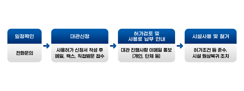 일정확인은 전화문의를 통해서 진행한다. 대관신청단는 사용허가 신청서 작성 후 메일,팩스, 직접방문을 통해 접수하여 진행한다. 허가검토 및 사용료 납부 안내는 대관 진행사항 이메일 통보(개인,단체 등)진행한다. 시설사용 및 철거는 허가조건 등 준수하며 시설 원상복귀 조취를 취한다.